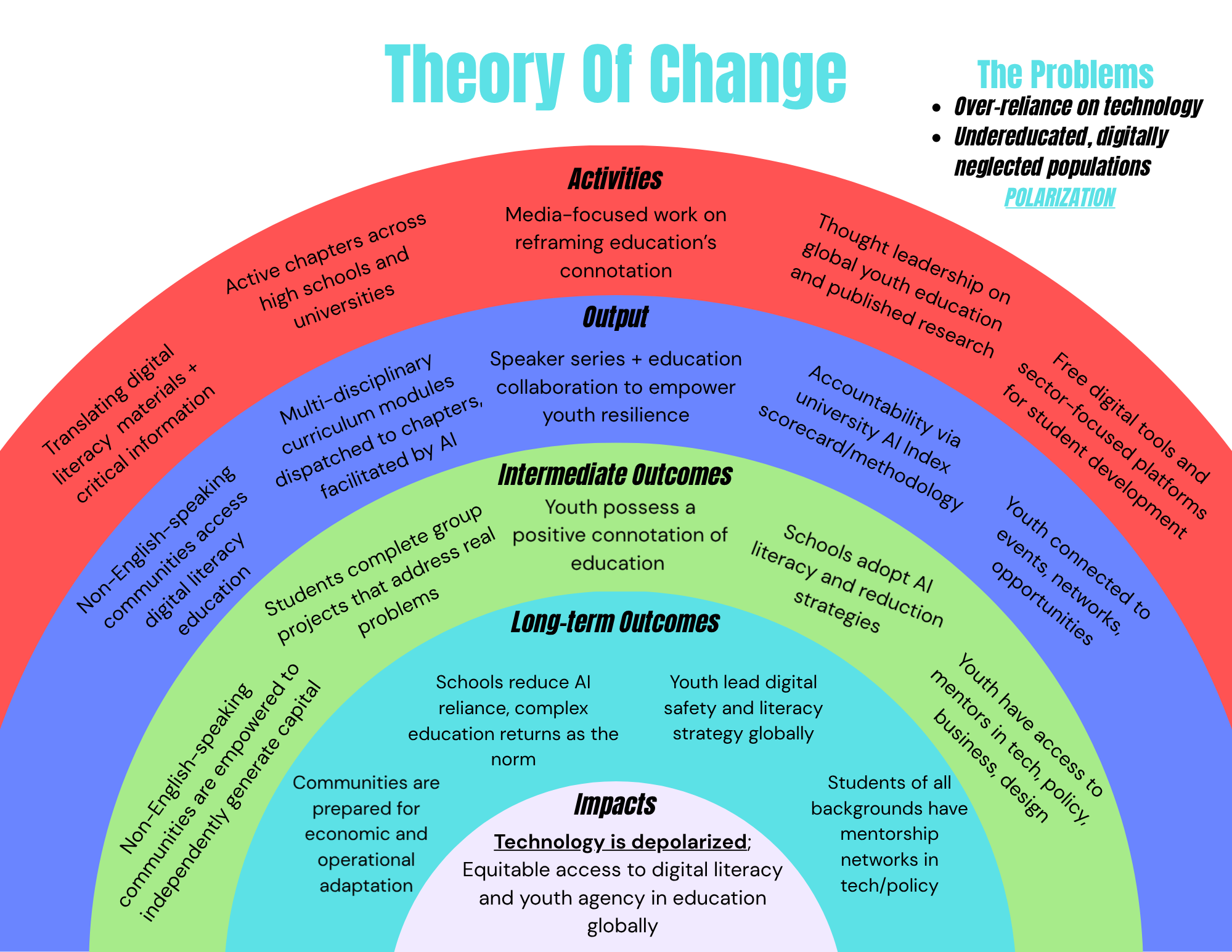 TIP's Theory of Change